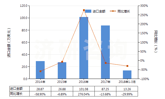 2014-2018年3月中國汽車用橡膠內(nèi)胎(機(jī)動(dòng)小客車(包括旅行小客車及賽車)、客運(yùn)車或貨運(yùn)車用)(HS40131000)進(jìn)口總額及增速統(tǒng)計(jì)